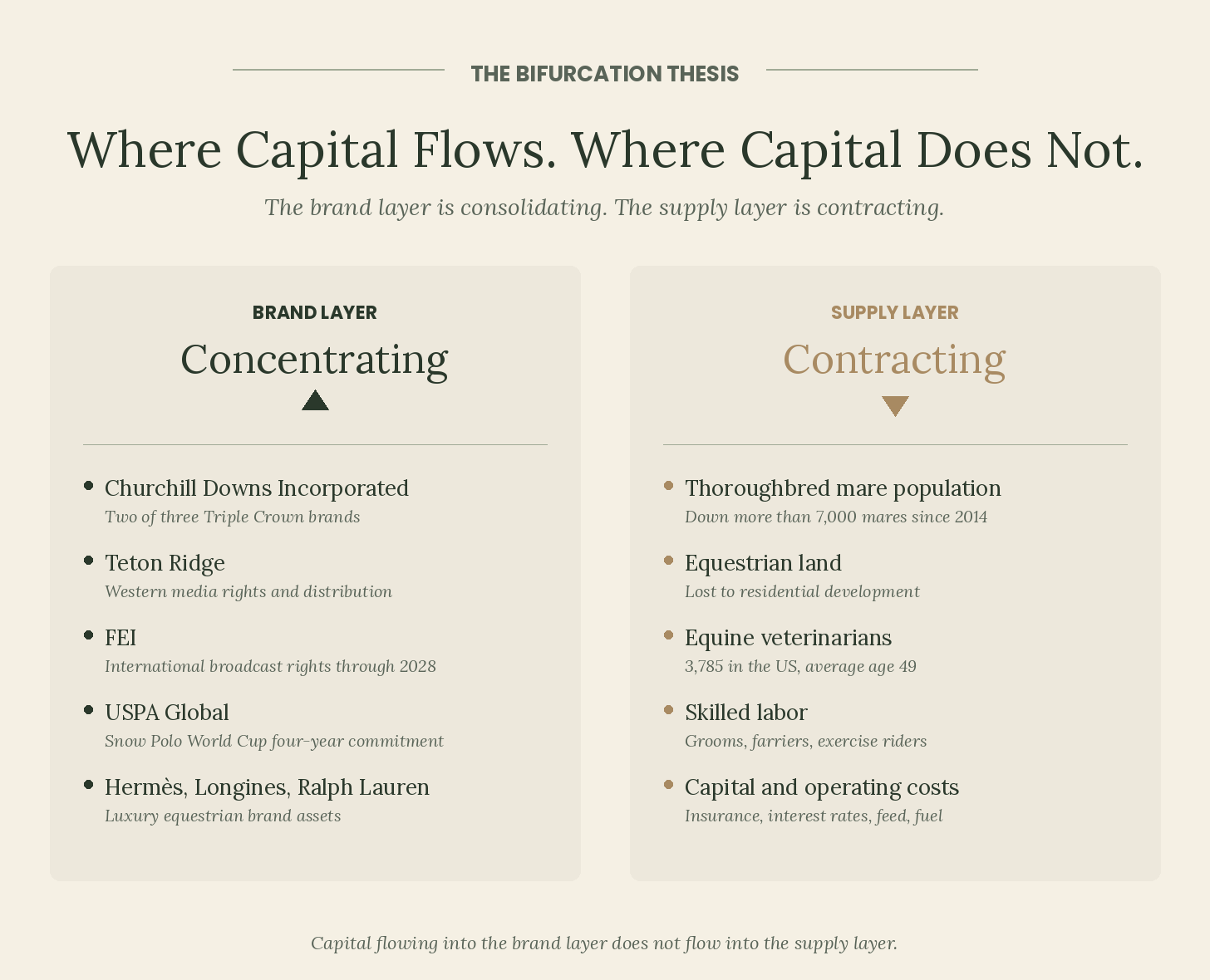 Where Capital Flows. Where Capital Does Not. A two-column visual: the brand layer on the left lists Churchill Downs Incorporated, Teton Ridge media and rights, the FEI, USPA Global, and luxury houses including Hermès, Longines, and Ralph Lauren. The supply layer on the right lists the contracting mare population, equestrian land lost to development, the equine veterinarian shortage, the labor and immigration pipeline, and rising capital and operating costs.