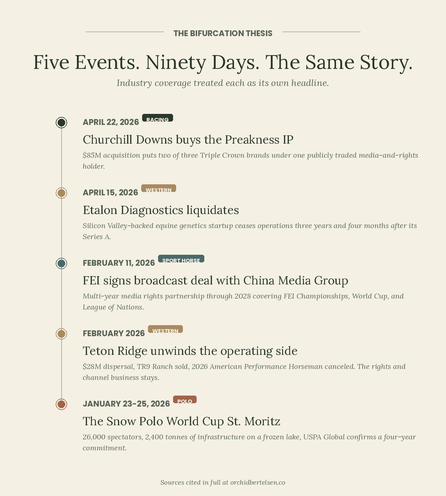 Five Events. Ninety Days. The Same Story. A vertical timeline showing the five horse industry events of January through April 2026, color-coded by industry segment: Snow Polo World Cup St. Moritz on January 23-25; FEI broadcast rights deal with China Media Group on February 11; Teton Ridge unwind through February; Etalon Diagnostics liquidation on April 15; Churchill Downs buys the Preakness IP for $85 million on April 22.