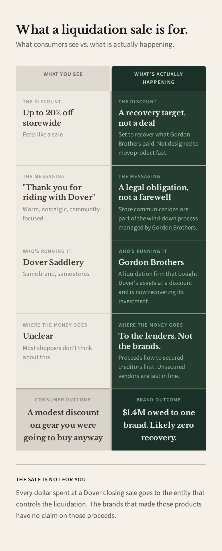 What a Liquidation Sale Is For: a two-column comparison. The left column shows what consumers see (a sale, up to 20% off storewide, a goodbye message after fifty years). The right column shows what is actually happening (a debt recovery managed by Gordon Brothers, a borrowing base liquidation calibrated to the lender's math, and unsecured vendors excluded from the proceeds).