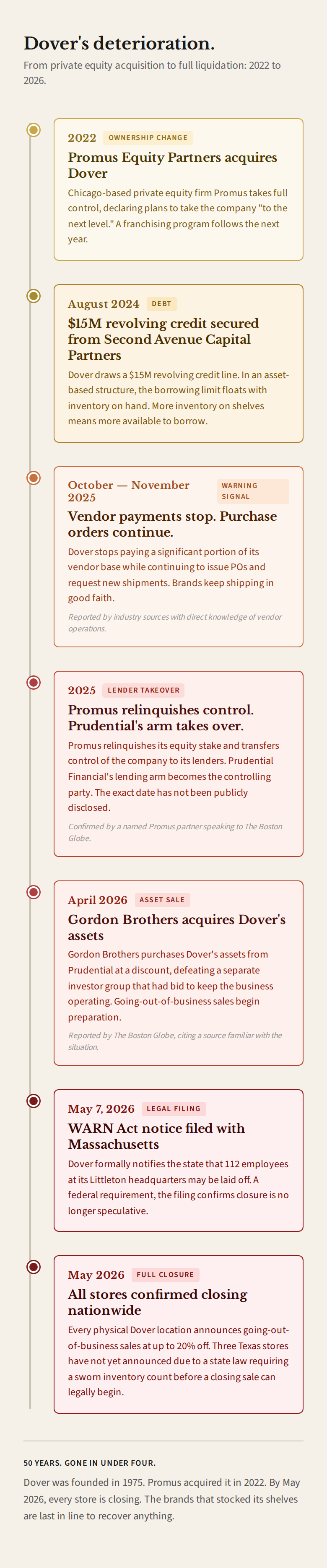 Dover's Deterioration: vertical timeline from October 2024 through May 2026 covering the August 2024 $15M Second Avenue revolving credit facility, vendor payments stopping in October and November 2024, the early 2026 default that triggered the lender takeover, the April 2026 Gordon Brothers acquisition, and the May 2026 announcement that all stores are closing.