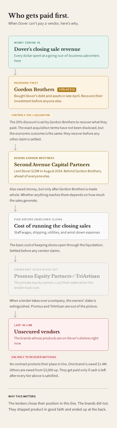 Who Gets Paid First: a vertical creditor waterfall showing Gordon Brothers (acquired Dover assets via Prudential Financial's lending arm) at the top, Second Avenue Capital Partners ($15 million revolving credit) next, administrative claims after that, and unsecured trade creditors (the brands) last, with a callout that one brand is owed $1.4 million in unpaid invoices and is positioned for zero recovery.
