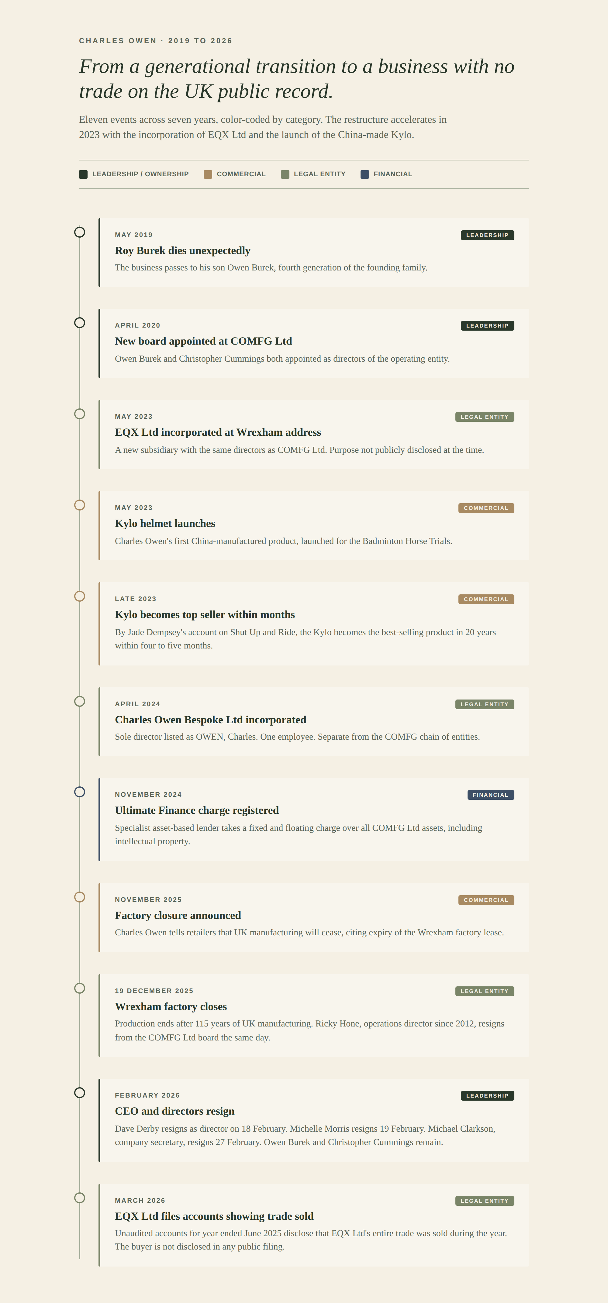Timeline showing Charles Owen events from May 2019 through March 2026, including the death of Roy Burek, the launch of the China-made Kylo helmet, the Ultimate Finance charge, the Wrexham factory closure, and the EQX Ltd trade sale to an undisclosed buyer