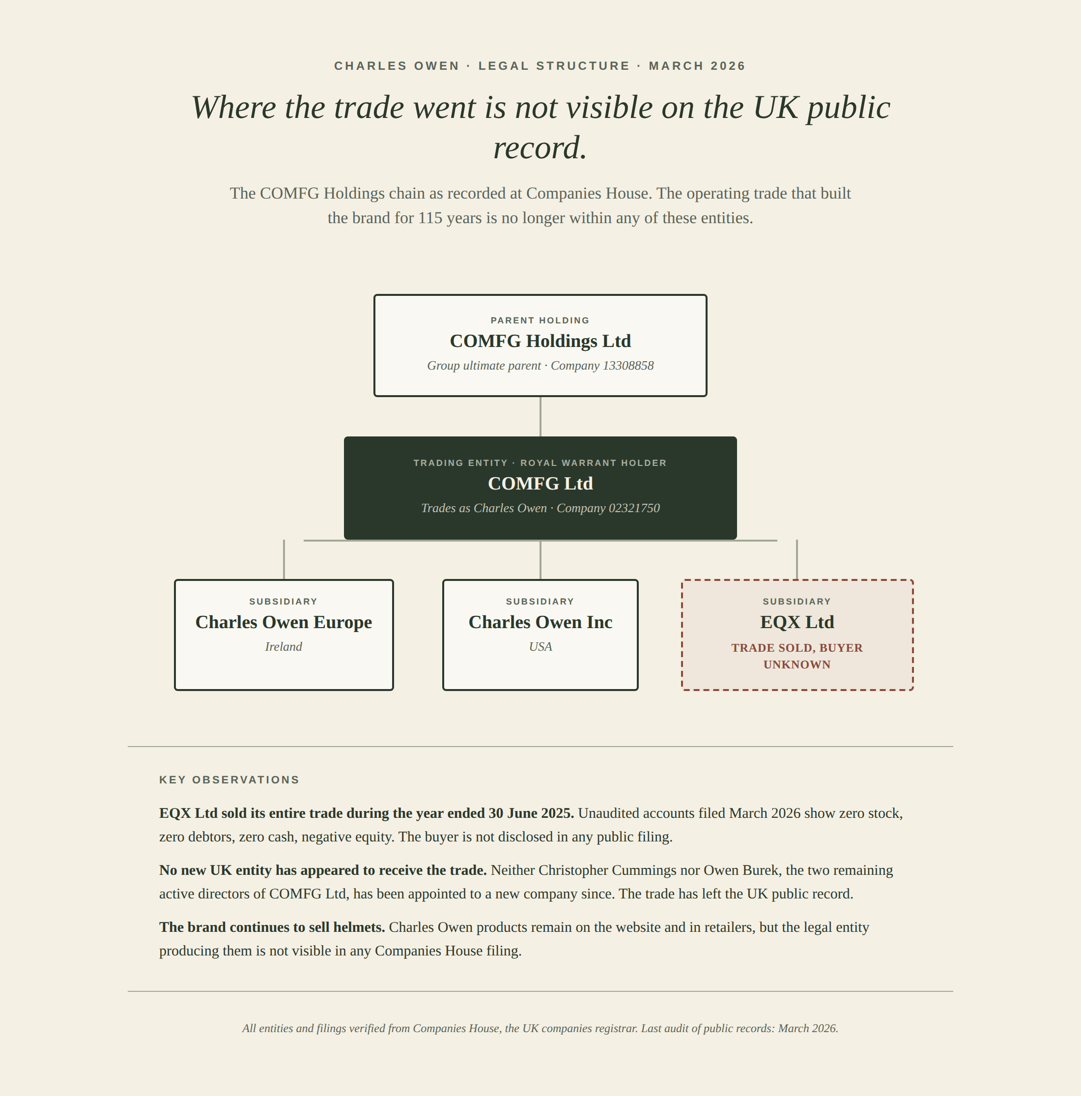 Diagram of the COMFG Holdings corporate chain, with COMFG Holdings Ltd at the top, COMFG Ltd (trading entity, Royal Warrant holder, 02321750) in the middle, and three subsidiaries beneath: Charles Owen Europe (Ireland), Charles Owen Inc (USA), and EQX Ltd flagged as trade sold to an undisclosed buyer