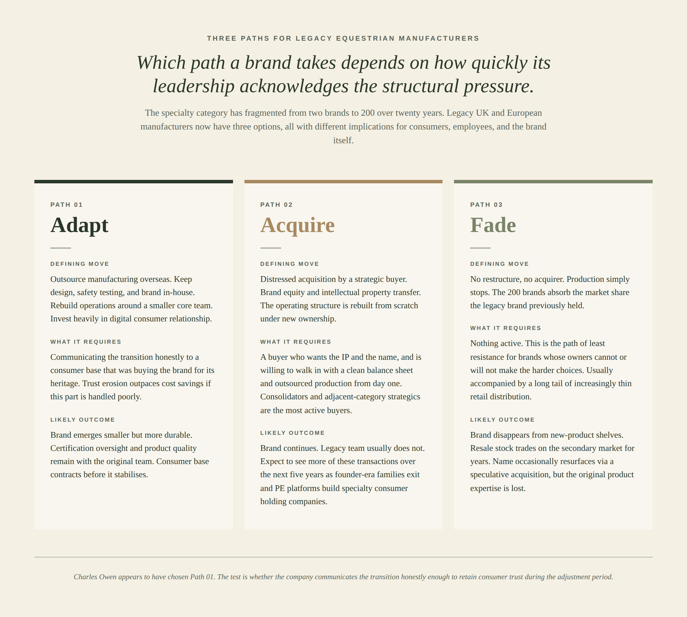 Three-column comparison of paths available to legacy equestrian manufacturers: Adapt (outsource production, keep design and brand in-house), Acquire (distressed acquisition by a strategic buyer), and Fade (production stops and 200 brands absorb the share)