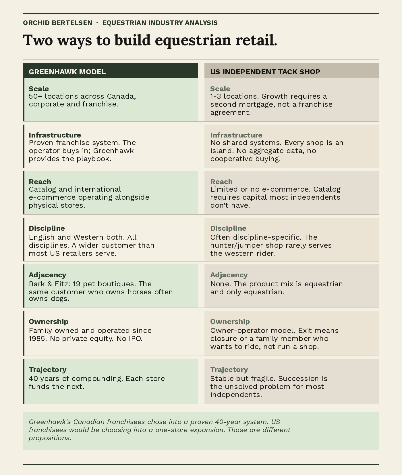Side-by-side comparison of the Greenhawk franchise model versus the US independent tack shop model across scale, data, ownership, and succession