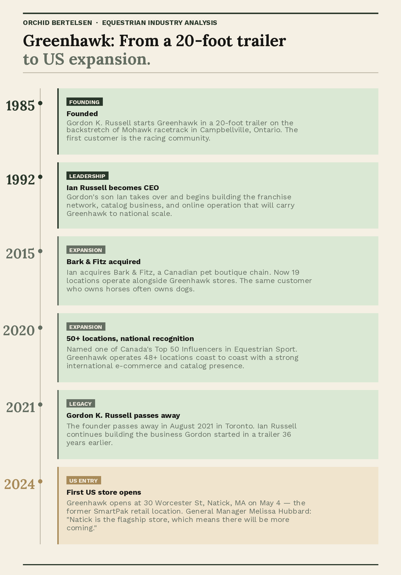 Greenhawk timeline from 1985 founding in a 20-foot trailer at Mohawk racetrack to the May 2024 US flagship in Natick, Massachusetts