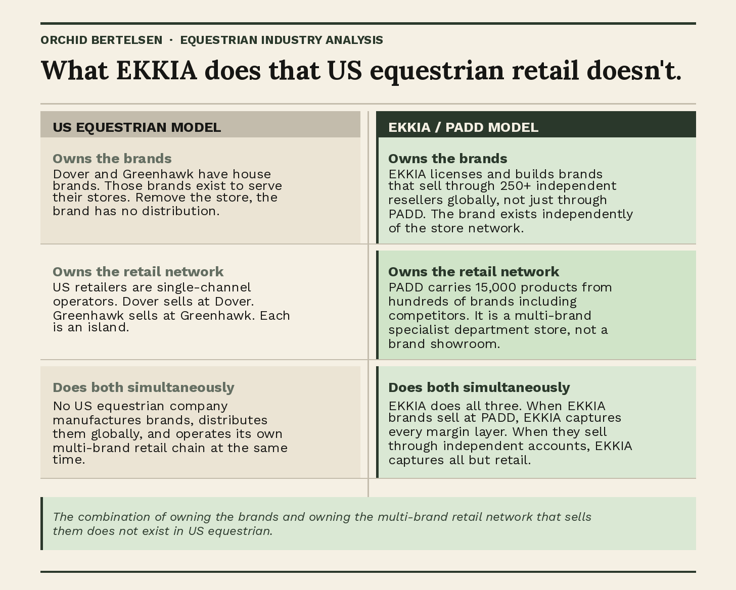 Side-by-side comparison of the US equestrian retail model versus the EKKIA/PADD model across three dimensions: brand ownership, retail network ownership, and operating both simultaneously.