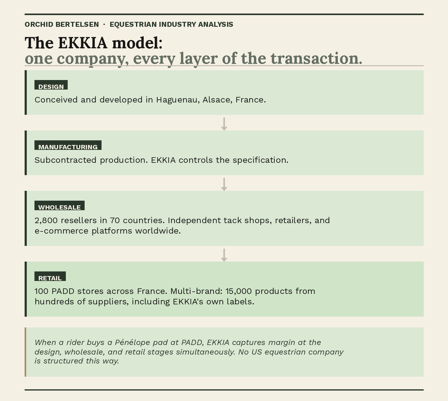 Flow diagram showing the EKKIA model across four layers: design in Alsace, subcontracted manufacturing, wholesale distribution to 2,800 resellers in 70 countries, and retail through 100 PADD stores.