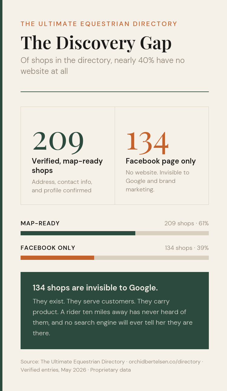 The Discovery Gap: a visual comparison of how a typical independent tack shop reaches roughly 40 people through barn-community word of mouth versus the thousands of riders within a 30-mile radius who never learn the shop exists.
