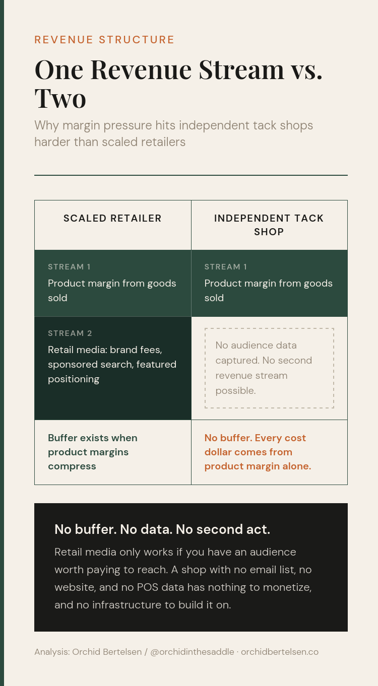 One Revenue Stream vs. Two: a comparison of the independent tack shop's product-only P&L against the scaled retailer's two-stream P&L with product revenue alongside retail media revenue from brand-paid placement, sponsored search, and email inclusion.