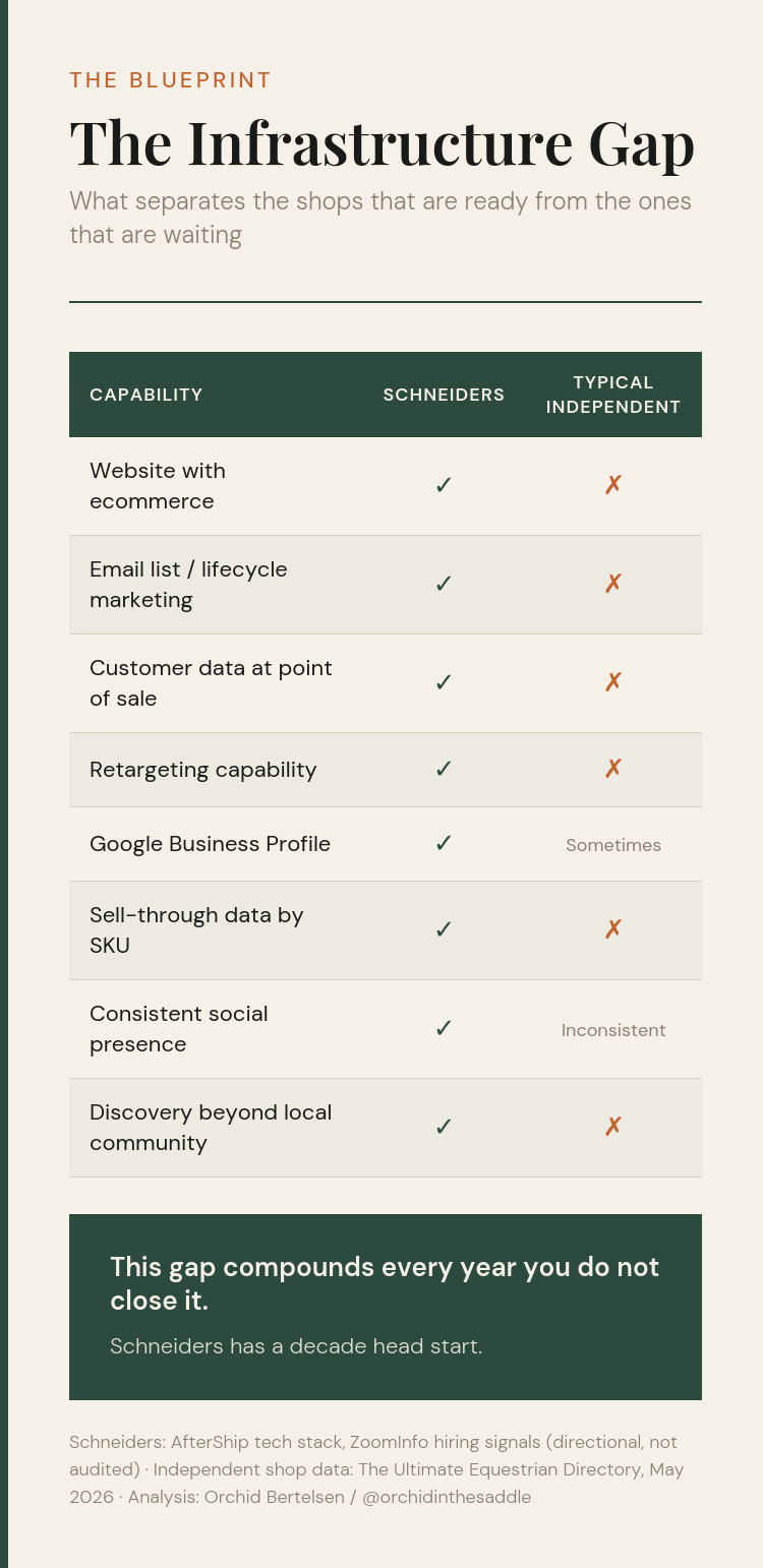 The Infrastructure Gap: a visual showing the foundational digital infrastructure an independent tack shop needs to capture displaced Dover customers, including an email list, a Google Business Profile, a basic website, and a listing in the Ultimate Equestrian Directory.